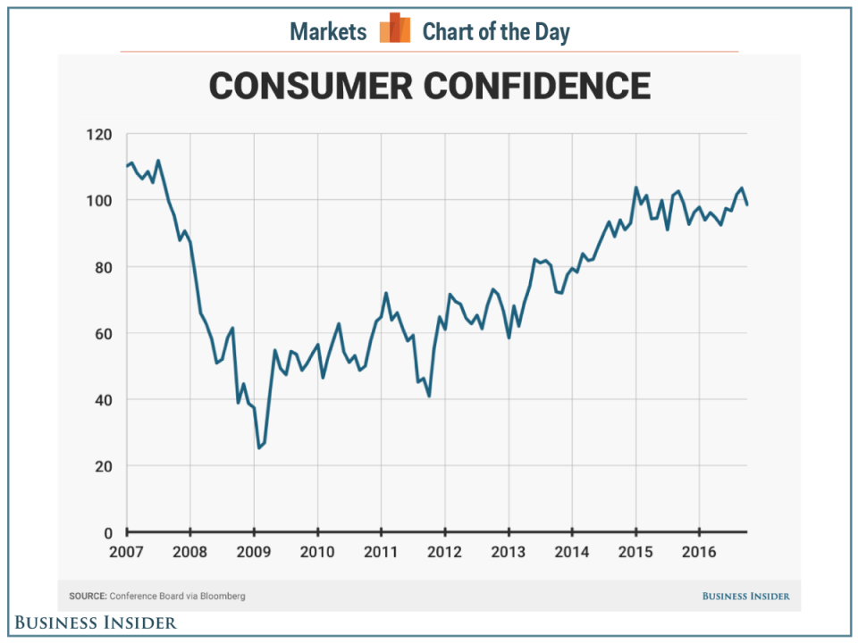 conference board confidence COTD