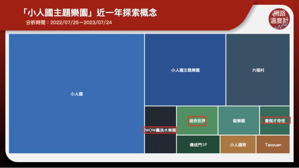 「小人國主題樂園」近一年探索概念