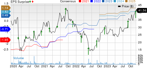 Nutanix Price, Consensus and EPS Surprise