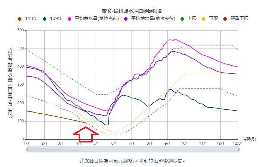 鄭明典指出，在水利署的用水調度下，曾文烏山頭水庫文蓄水量有所好轉。（翻攝自鄭明典臉書）