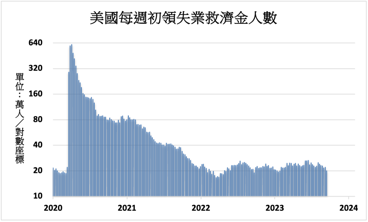 《美國經濟》初領失業金20.1萬人創8個月新低