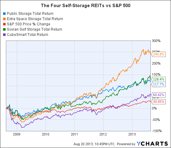 PSA Total Return Price Chart