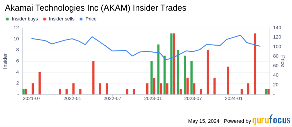 Insider Sale: EVP and CHRO Anthony Williams Sells 5,000 Shares of Akamai Technologies Inc (AKAM)