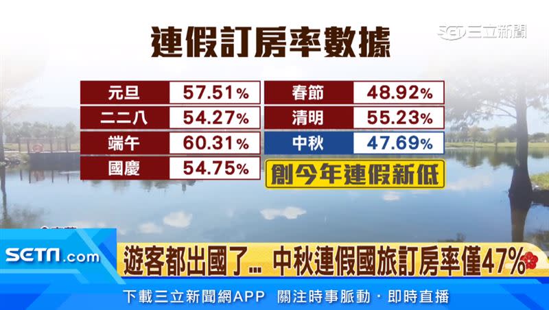 觀光署公布中秋連假國旅訂房率。