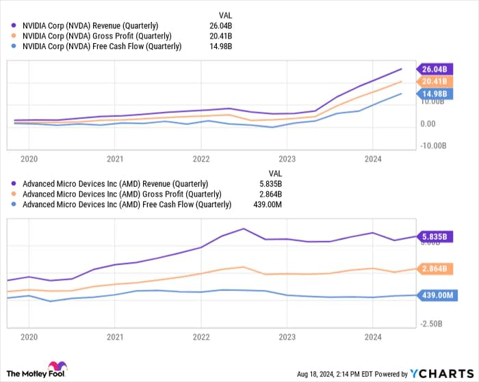 NVDA Revenue (Quarterly) Chart