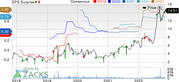 Catalyst Pharmaceuticals, Inc. Price, Consensus and EPS Surprise