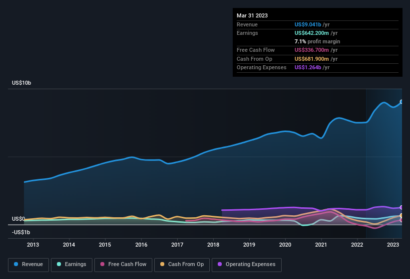 earnings-and-revenue-history