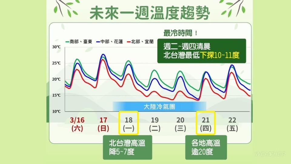 一週溫度趨勢。（圖／中央氣象署）