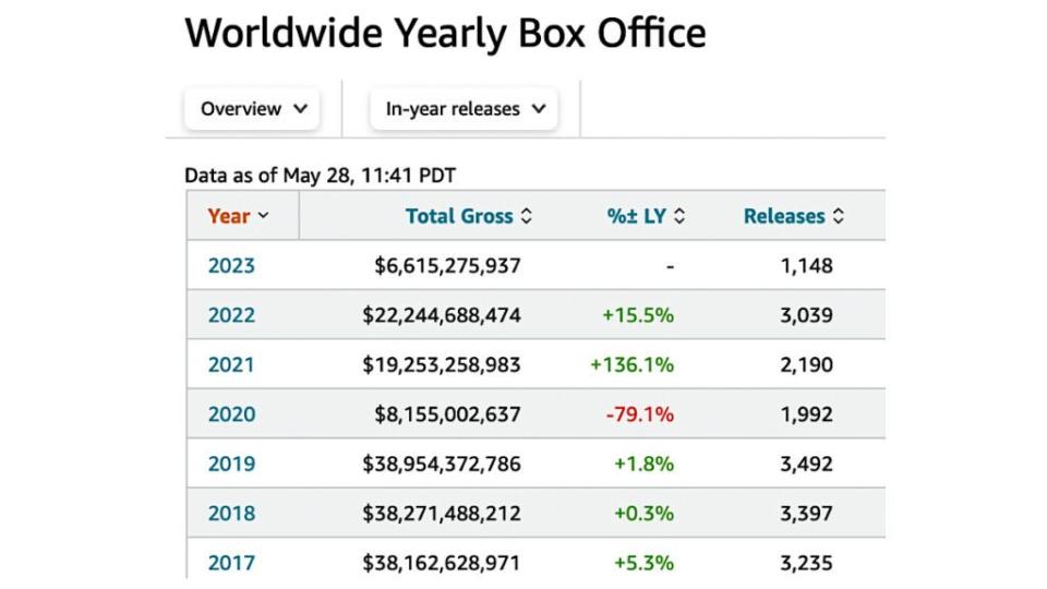 Worldwide Yearly Box Office