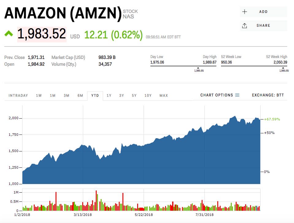 AMZN