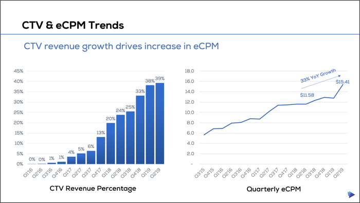 Charts showing key metrics from Telaria's second-quarter update