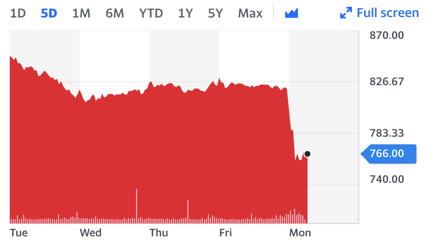 S4 Capital's stock price dived after it reported first-half results. Chart: Yahoo Finance UK