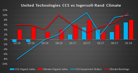 united technologies and ingersoll-rand climate focused segment sales and orders growth