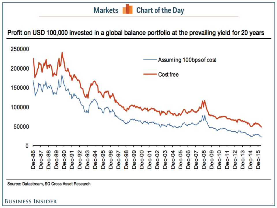 investment yields COTD