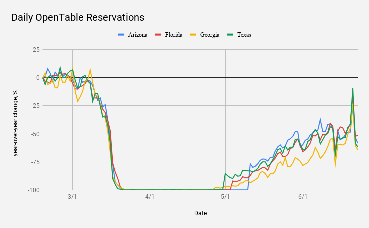 Restaurant reservations have fallen sharply in states where coronavirus cases are rising, a sign consumers respond promptly to worries over their health and safety. (Source: OpenTable/Yahoo Finance)