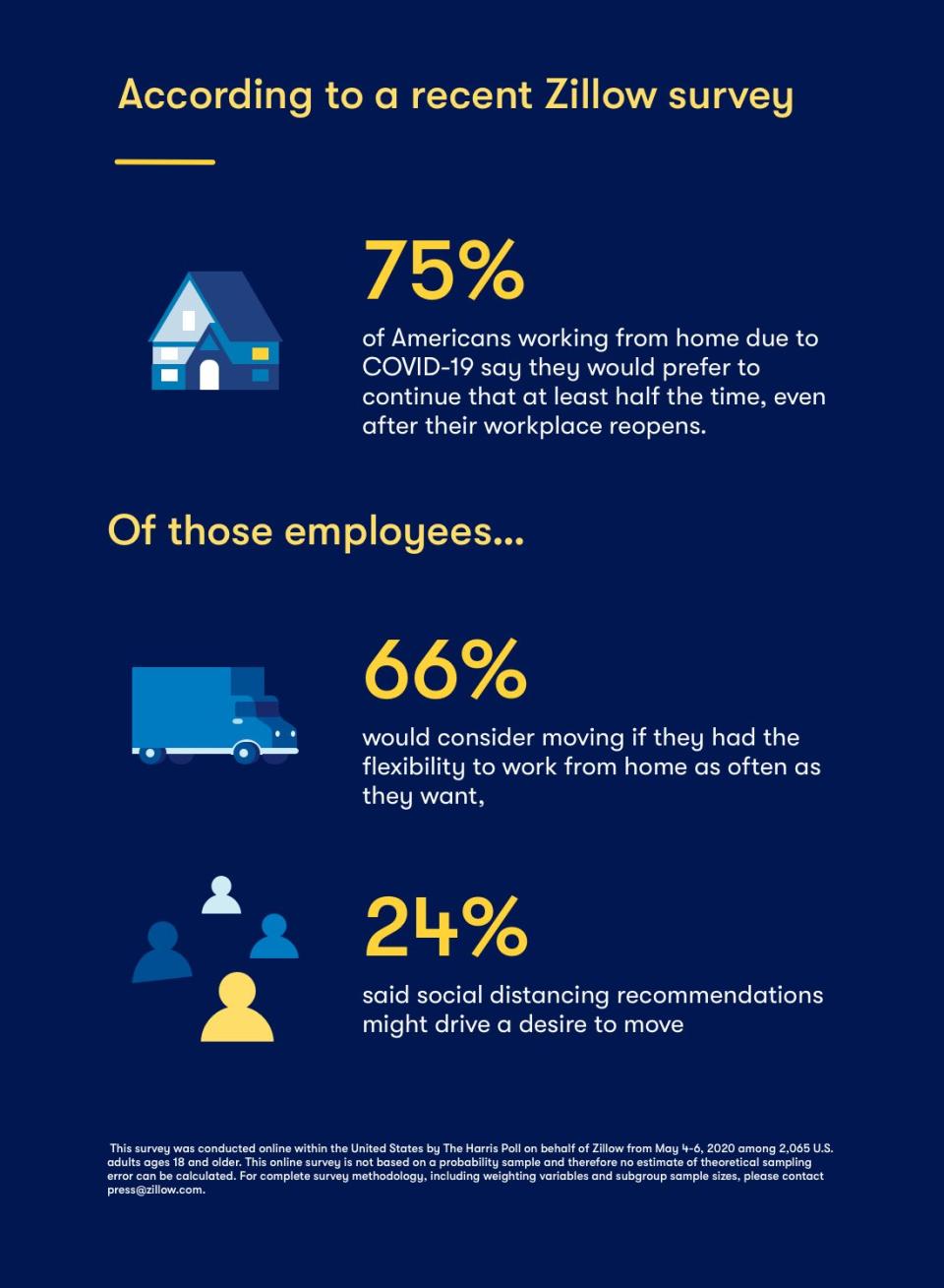 Zillow survey says 75% of people working at home for COVID would like to keep doing so - The Basis Point