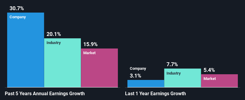 past-earnings-growth