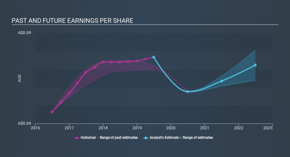 ASX:CL1 Past and Future Earnings, January 24th 2020