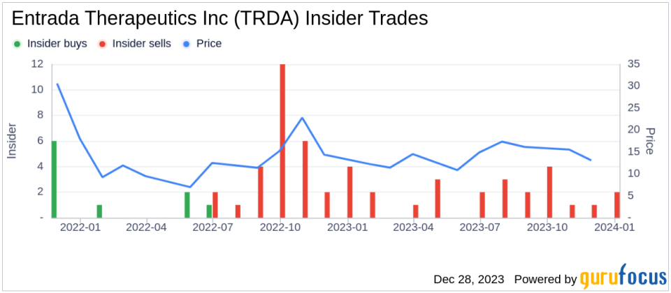 Entrada Therapeutics Inc CFO Kory Wentworth Sells 12,500 Shares