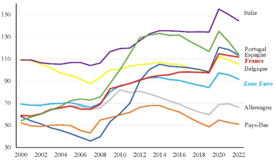 Trajectoires de dette publique en zone euro (en points de PIB). <a href="https://www.legifrance.gouv.fr/download/pdf?id=oqCXEq3EqMCYEYH9la0-QxF9OTeIbn7StRmyRcyIW_8=" rel="nofollow noopener" target="_blank" data-ylk="slk:Haut Conseil des finances publiques (septembre 2023);elm:context_link;itc:0;sec:content-canvas" class="link ">Haut Conseil des finances publiques (septembre 2023)</a>