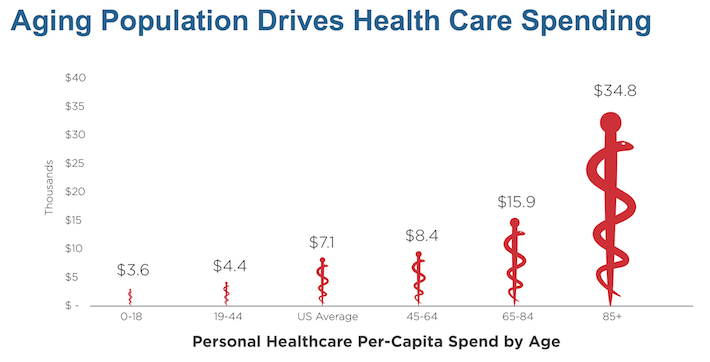 Aging Population Drives Health Care Spending