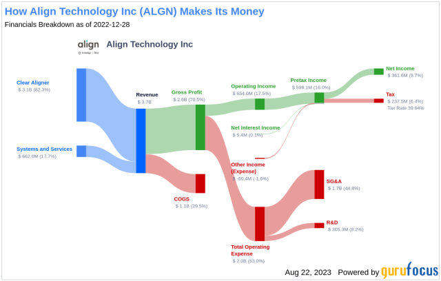 Align Technology: Solid Company, Analysts See 30% Upside