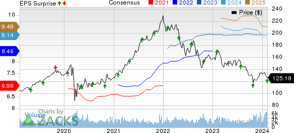 Mid-America Apartment Communities, Inc. Price, Consensus and EPS Surprise