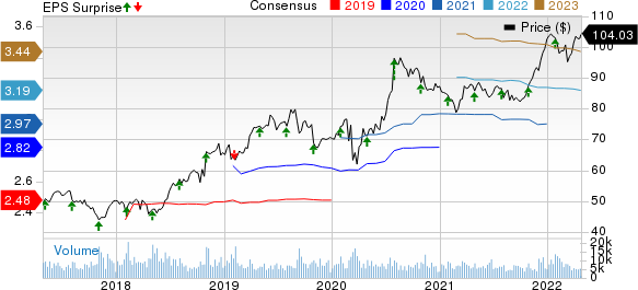 Church &amp; Dwight Co., Inc. Price, Consensus and EPS Surprise