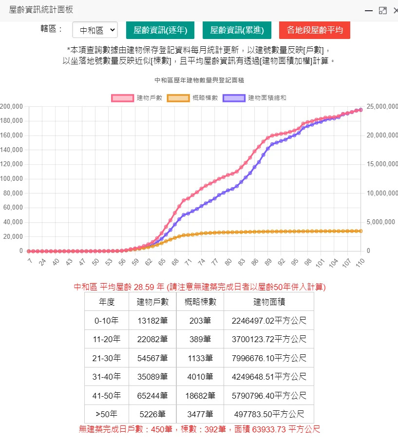 新北市地政局規劃建置「新北不動產愛連網」，推出威力加強版「屋齡資訊統計面板」，增加更多功能以及操作上的優化，讓使用者獲得更佳的操作體驗。(新北地政局提供)