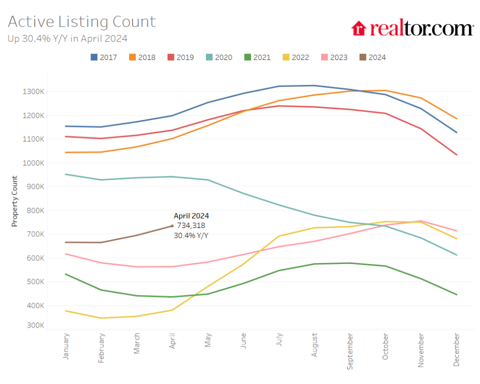 Across the nation, the number of active home listings in April increased by 30.4%, marking the sixth straight month of inventory growth.