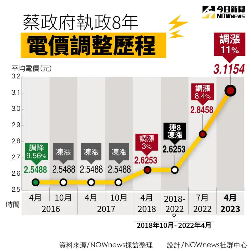 ▲回顧蔡政府歷年電價調整歷程，目前為止，任內調漲3次，分別為2018年4月漲3%、2022年7月漲8.4%、今年4月漲11%。（圖／NOWnews製圖）