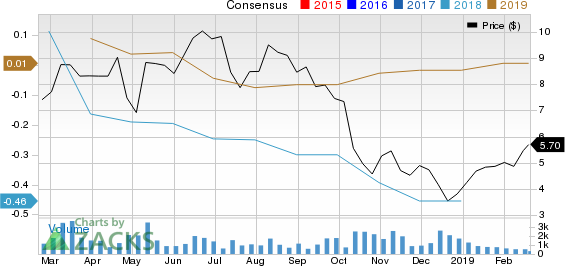 FORTERRA INC Price and Consensus