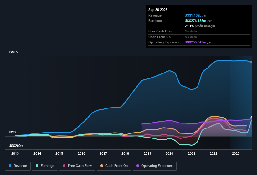 earnings-and-revenue-history