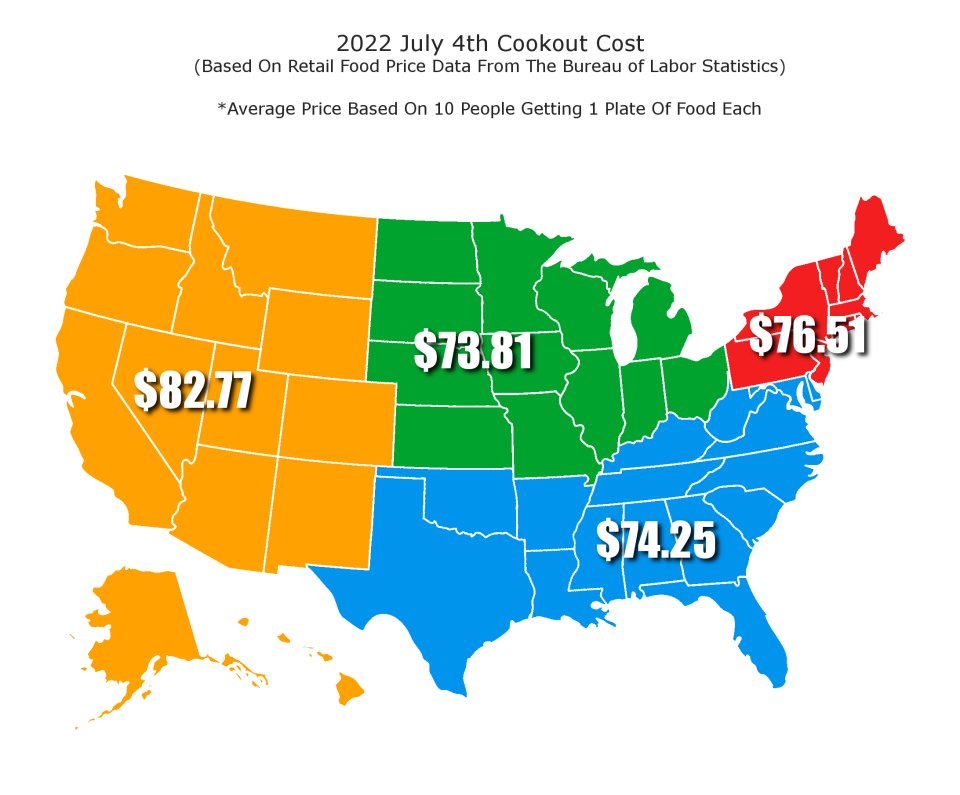 A survey by the Bureau of Labor Statistics shows the cost for Illinois to be $73.81 for serving 10 people one plate of food on the Fourth of July.