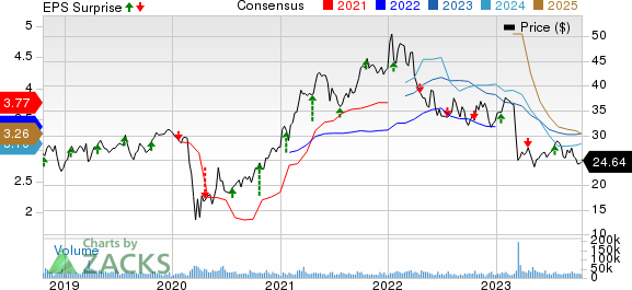 Fifth Third Bancorp Price, Consensus and EPS Surprise