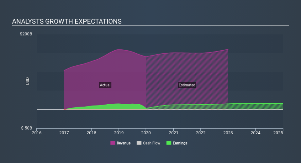 NYSE:CVX Past and Future Earnings, February 25th 2020