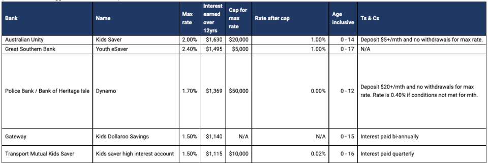 top savings accounts for kids