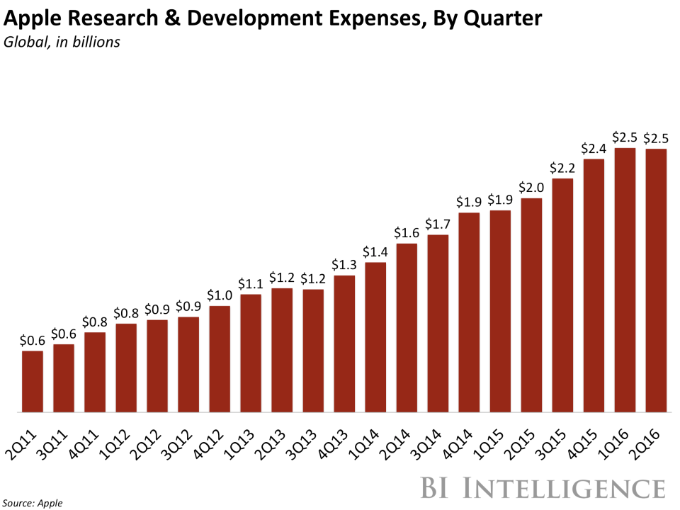 bii apple R&D expenses 2q16 (1)