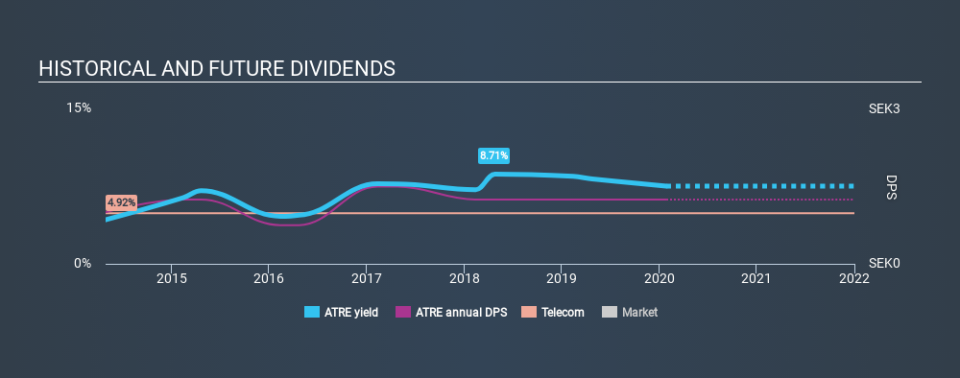 OM:ATRE Historical Dividend Yield, January 28th 2020