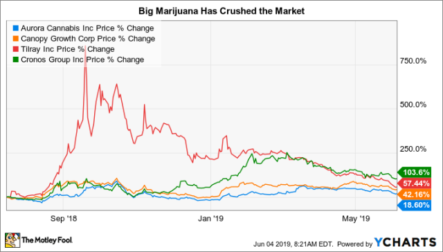 Has Big Cannabis Lost Its Buzz? Marijuana Stocks Suffer As Markets