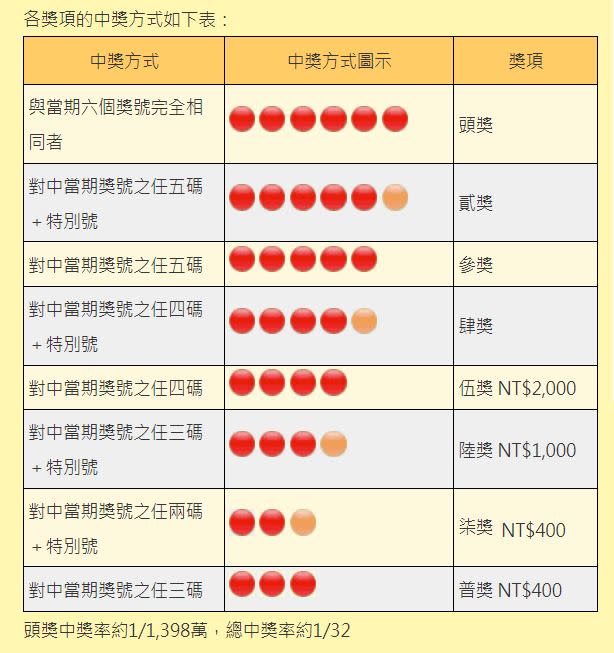 頭獎得主，直接連參獎、五獎都包走了。（圖／台彩官網）