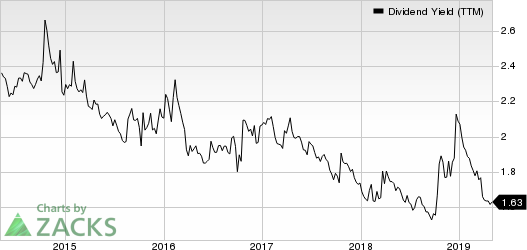 Accenture PLC Dividend Yield (TTM)