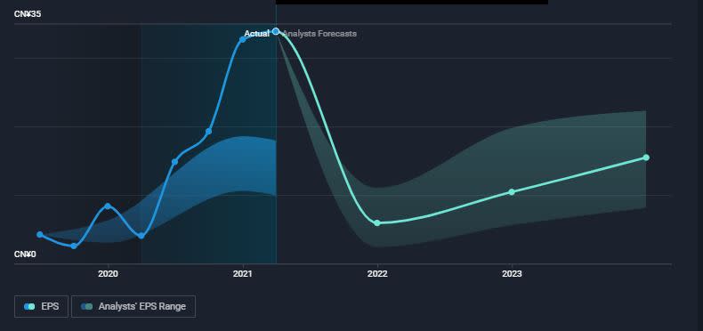 Earnings per Share Growth Forecasts