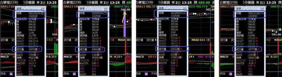 MSCI 調整生效日為何能影響台股尾盤爆量？