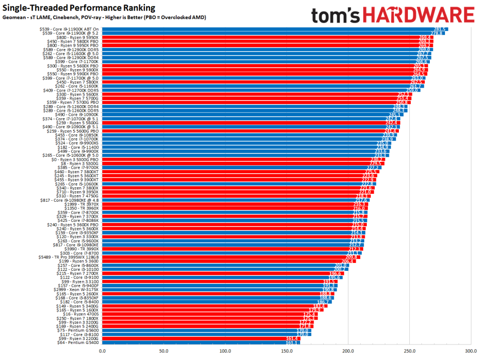 Alder Lake Application Benchmarks