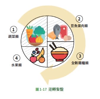 進食順序