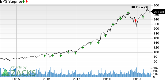 Adobe Systems Incorporated Price and EPS Surprise