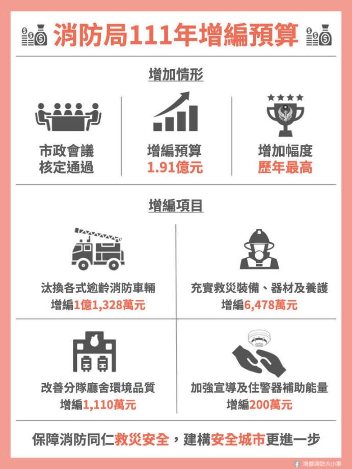 上任大幅增加消防預算　陳其邁加速汰換逾齡車輛