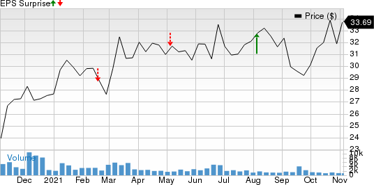 American Equity Investment Life Holding Company Price and EPS Surprise