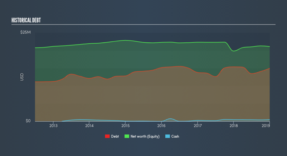 NasdaqCM:NSYS Historical Debt, May 10th 2019